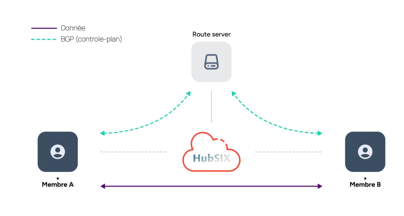 Schéma des serveurs de routes HubSIX